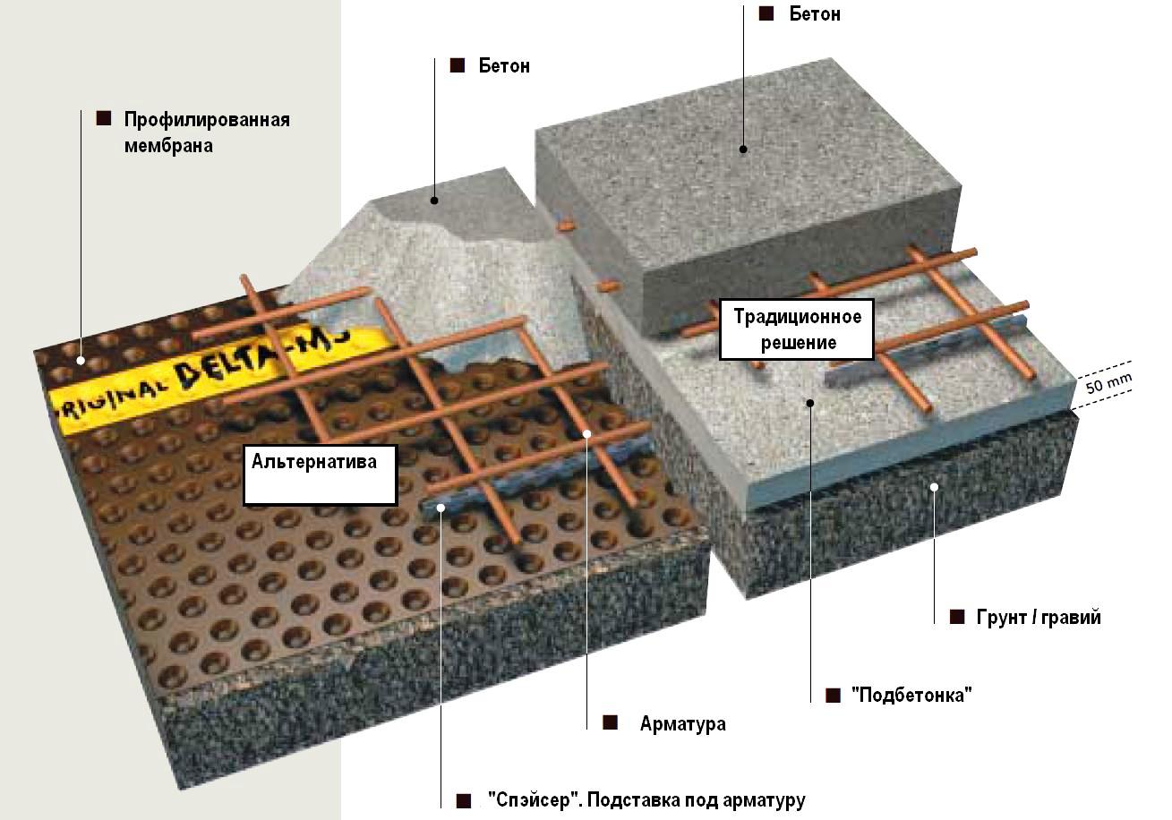 Какая марка бетона под фундамент. Гидроизоляция плиты подбетонка. Что такое подбетонка в фундаменте. Подбетонка и фундаментная плита. Подбетонка под фундаментную плиту.