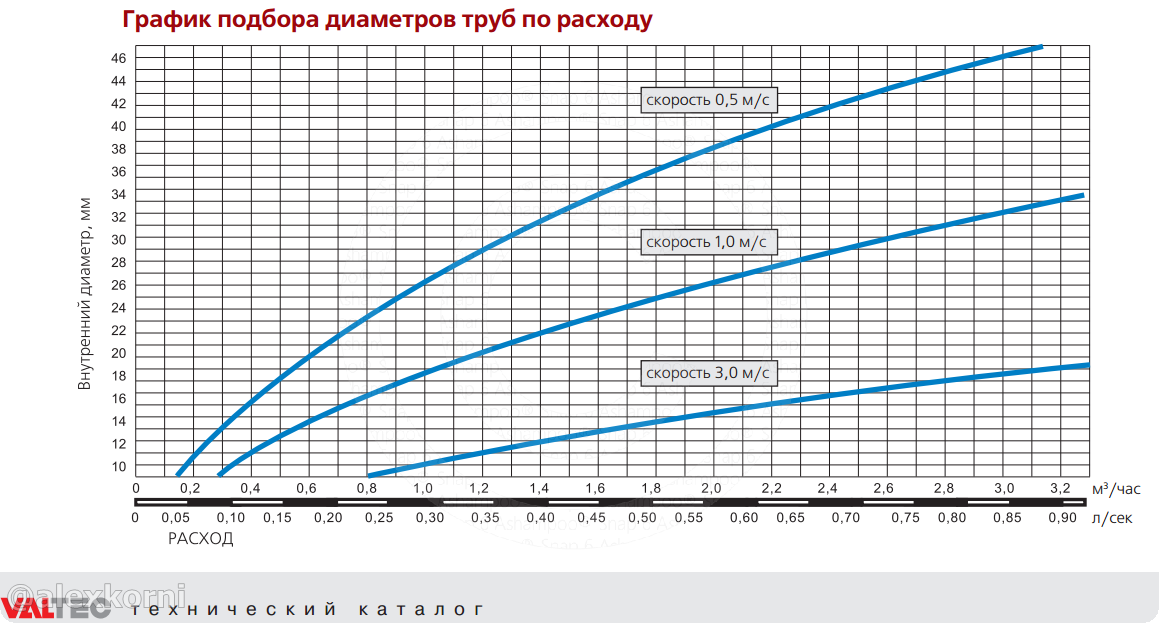 От чего зависит скорость воды