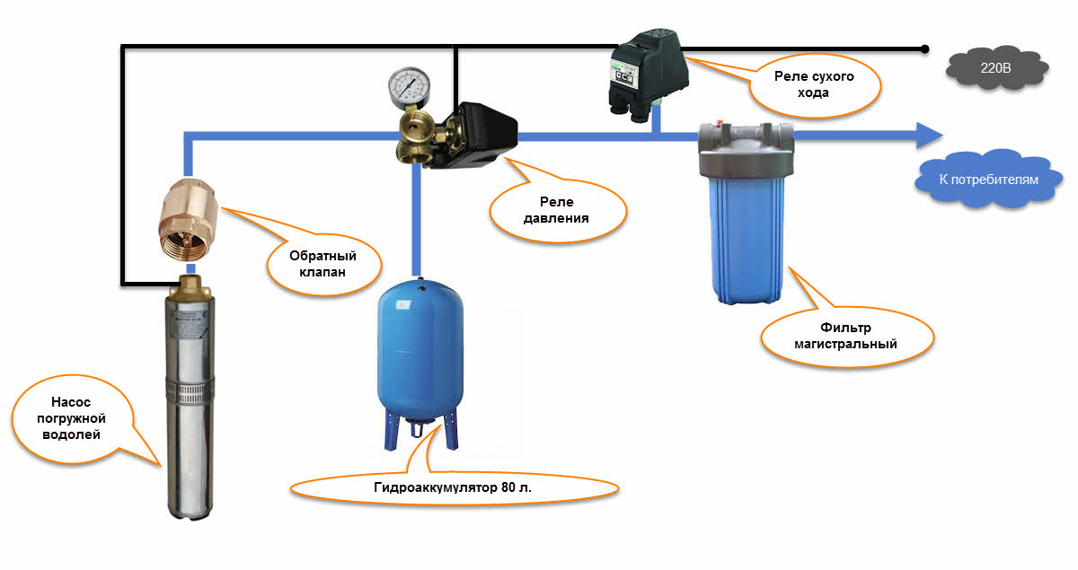 Схема соединения реле сухого хода. Датчик сухого хода lp3 подключение. Реле сухого хода для насоса схема. Схема подключения насоса с гидроаккумулятором и реле давления. Приборы подачи воды