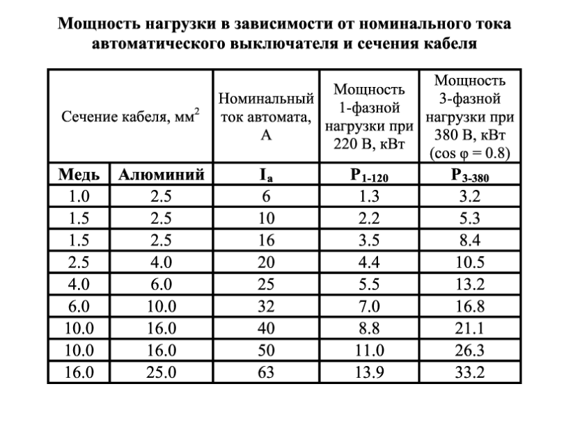 Критерии выбора защитного элемента электросистемы