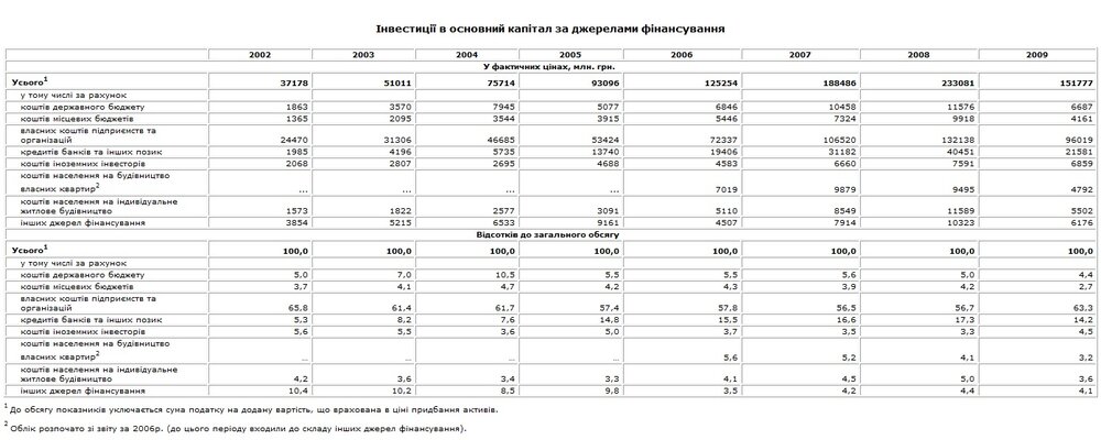 1621812544_ukrstat_gov.ua-investvstroitelstvo.thumb.jpg.c2ae0f6654a3dfcc6a41a92d22b54207.jpg