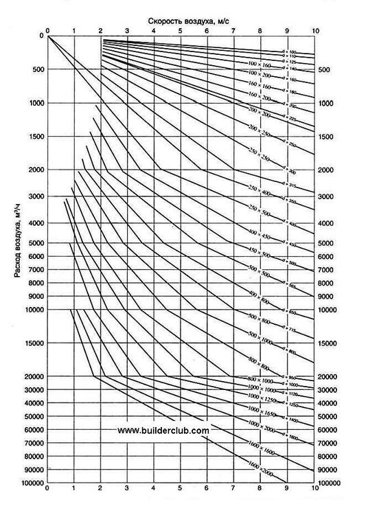 diagramma-zavisimosti-secheniya-vozduhovodov-ot-skorosti-i-rashoda-vozduha-big-image.thumb.jpg.c91f147caa06b02a657acce6a6103ad6.jpg
