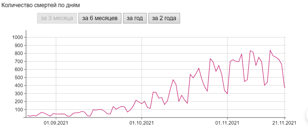 Украина_2021-11-21_смерти по дням.png