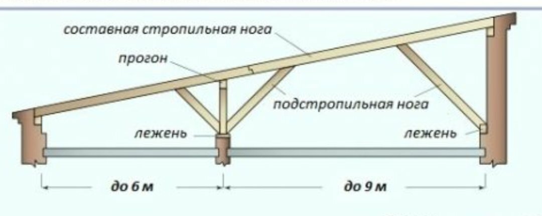 ᐉ Плоская крыша по деревянным балкам. Выбор гидроизоляции и финишного .