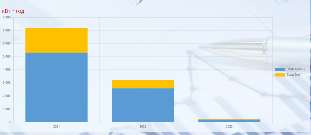 споживання по роках.PNG