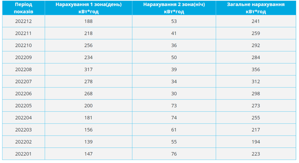 споживання 2022.PNG