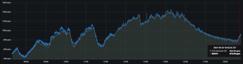 481781133_Sensirion-SCD41-vs-Senseair-S8-Medidas-CO21.thumb.png.069a0cc6867bd82b347ad3c3c5e8bfd5.png
