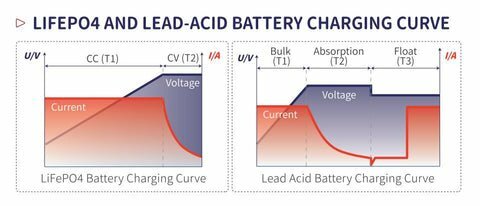 lifepo4_charging_curve_480x480.jpg.82660b86540942c008833db720574cd8.jpg